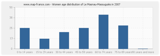 Women age distribution of Le Masnau-Massuguiès in 2007